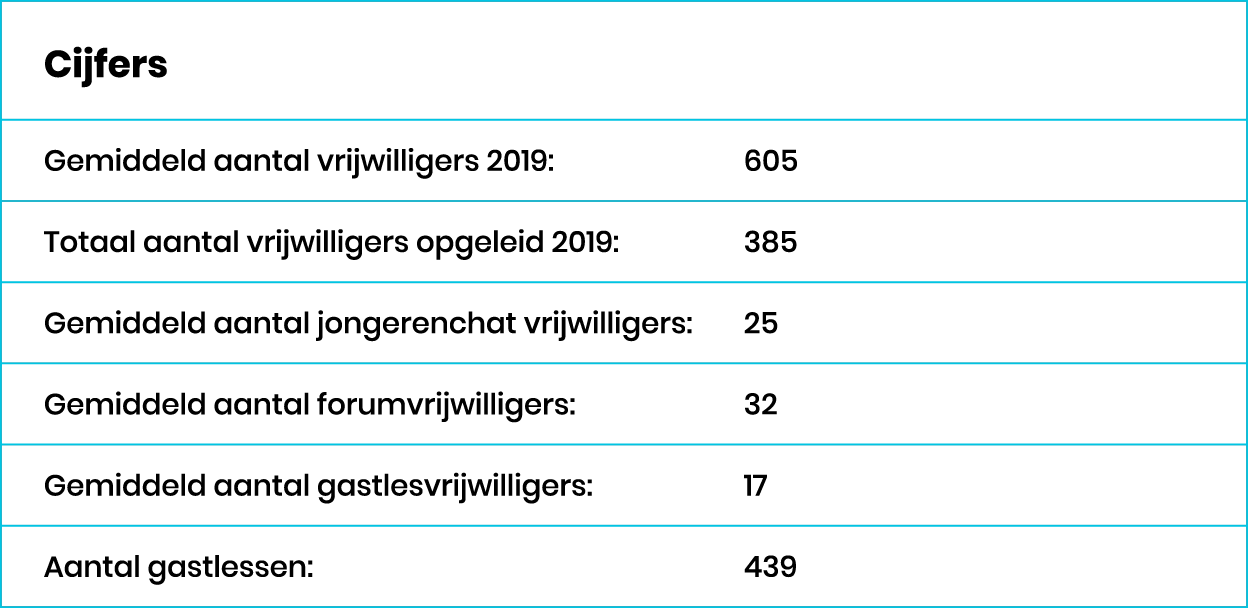 Cijfers vrijwilligers