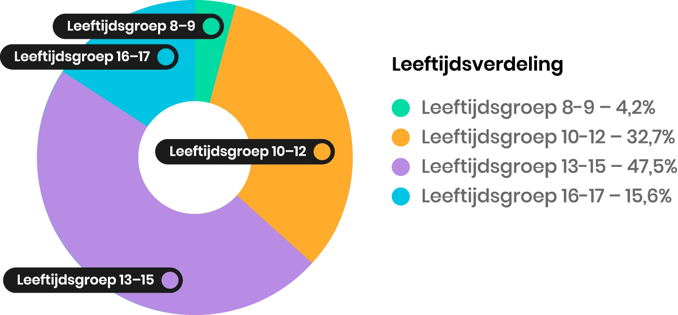 Leeftijdsverdeling