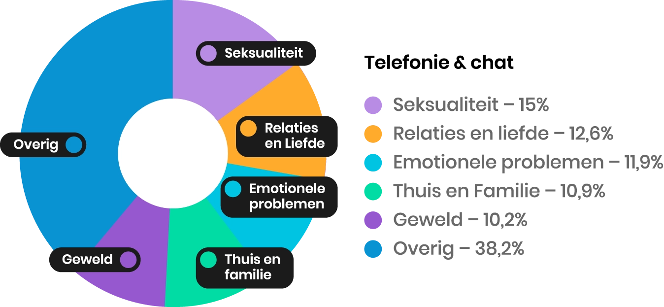 Telefonie en chat onderwerpen