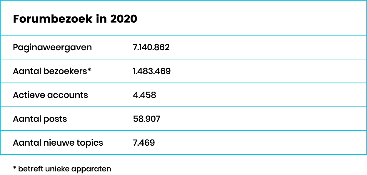 Forumbezoek
