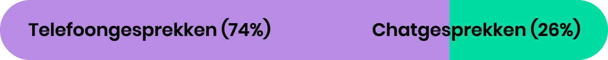verhouding telefoon vs chat