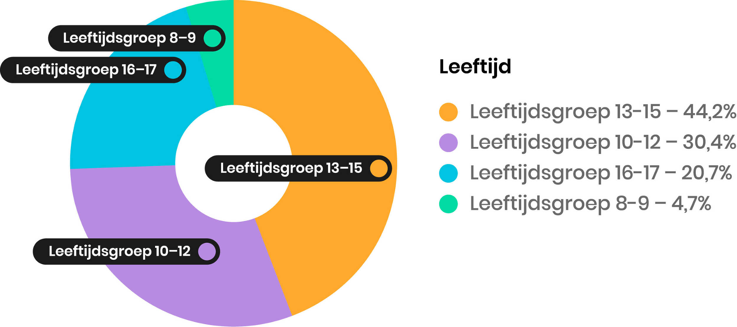 Leeftijden