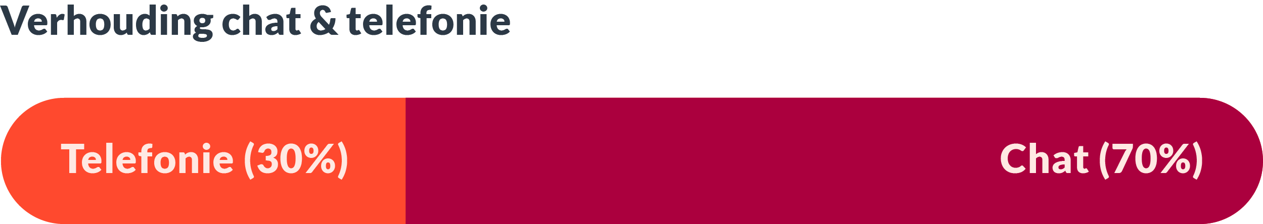 Alles Oke Telefonie vs chat