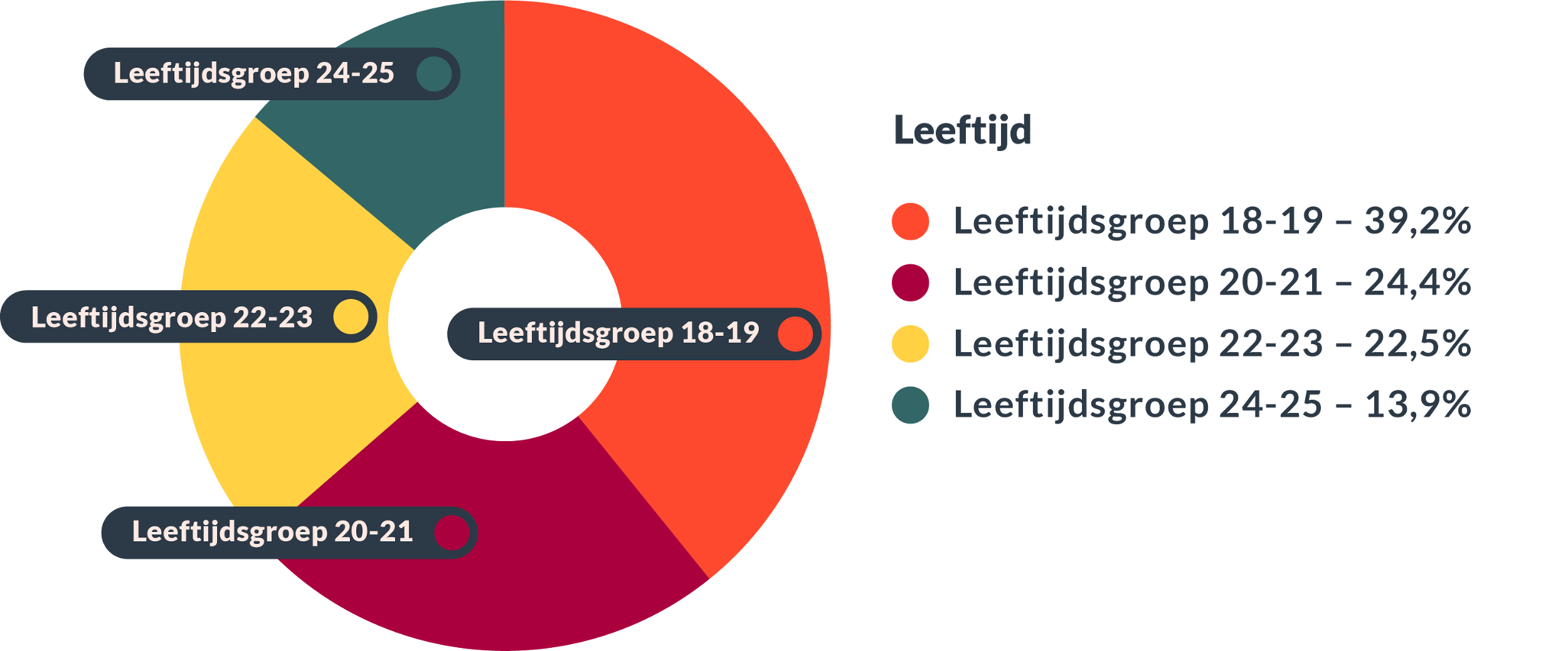 Alles Oke Leeftijden