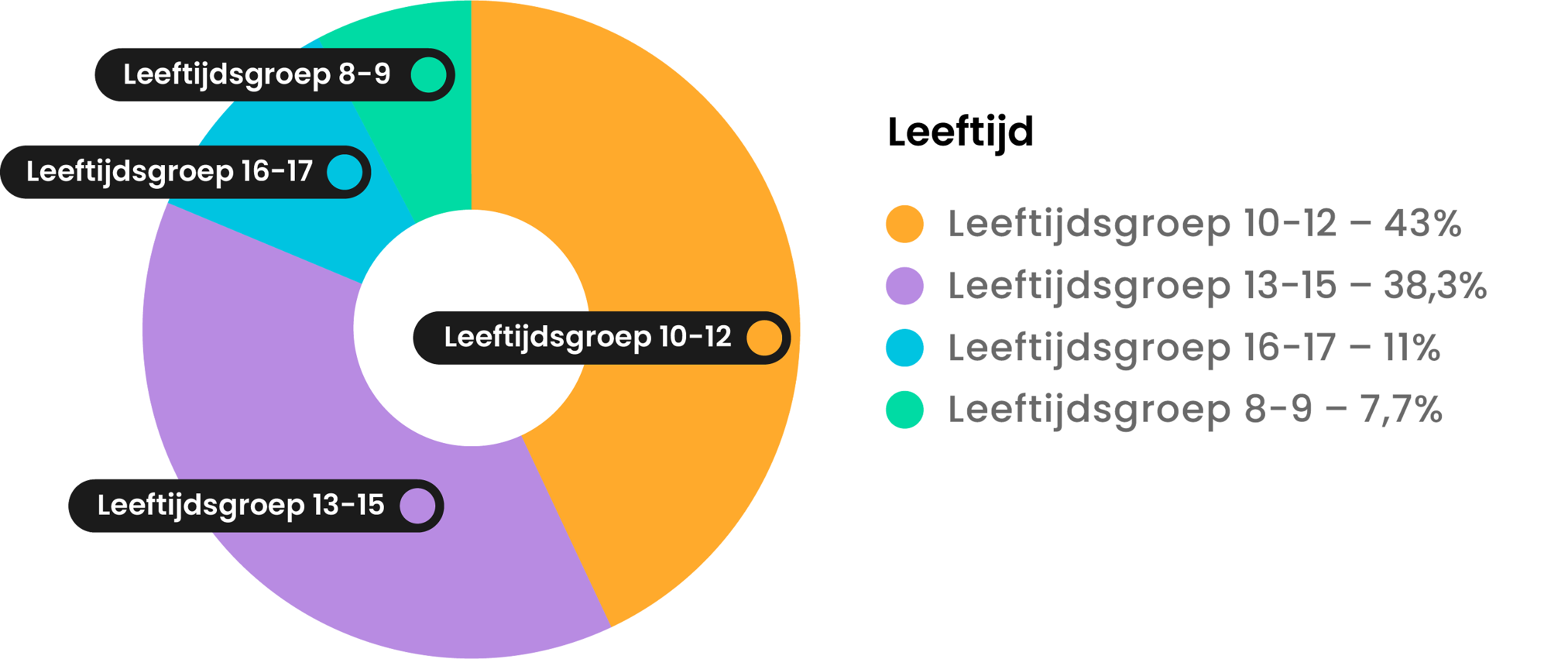 Kindertelefoon Leeftijden